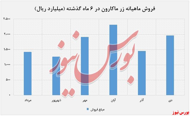 افزایش 20 درصدی مقادیر فروش نسبت به مدت مشابه گذشته