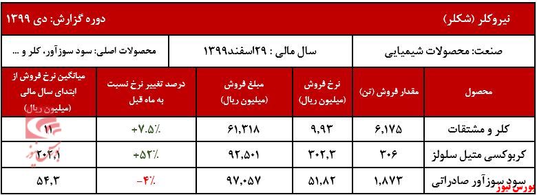 کاهش ۶ درصدی فروش دی ماه نیروکلر