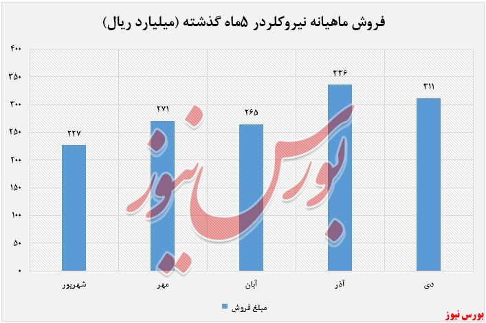 کاهش ۶ درصدی فروش دی ماه نیروکلر