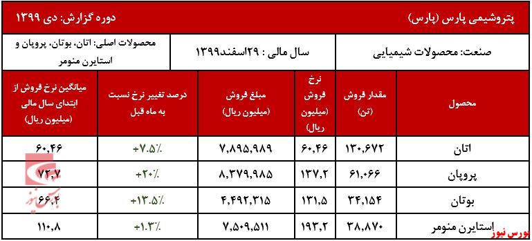 افزایش محسوس نرخ اتان و پروپان در دی ماه