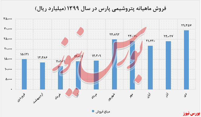 افزایش محسوس نرخ اتان و پروپان در دی ماه