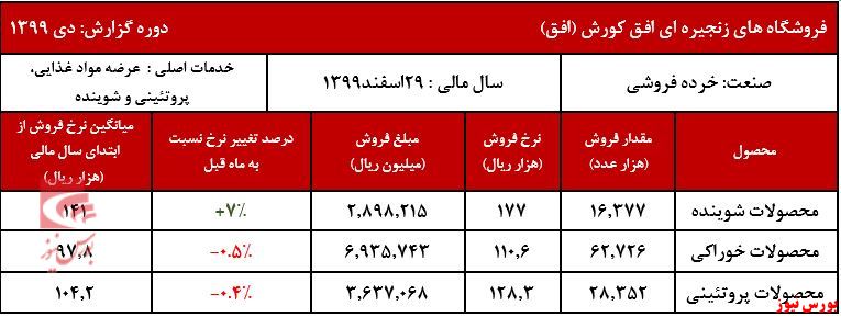 کاهش فروش ماهیانه افق در دی ماه