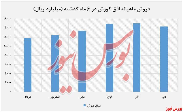 کاهش فروش ماهیانه افق در دی ماه