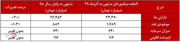 صورت وضعیت مالی 