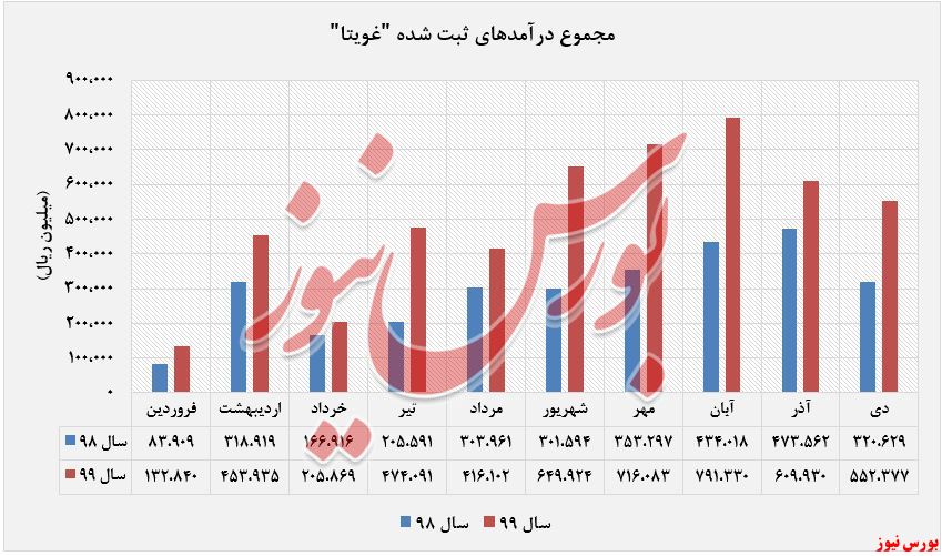 عملکرد درآمد های شناسایی شده 