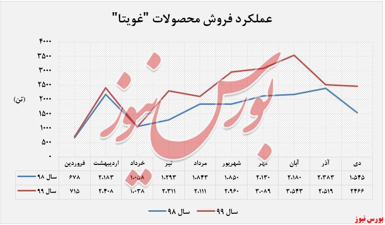 میزان فروش محصولات ویتانا