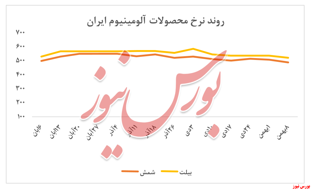 نرخ محصولات آلومینیوم + بورس کالا