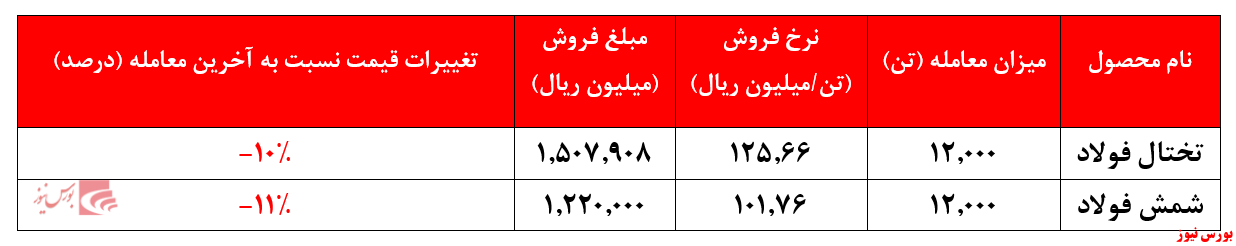 تختال و شمش فولاد + بورس نیوز