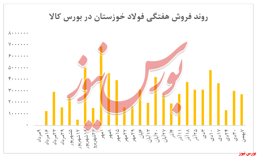 نمودار فروش هفتگی این شرکت در بورس کالا در ۶ماه گذشته + بورس نیوز