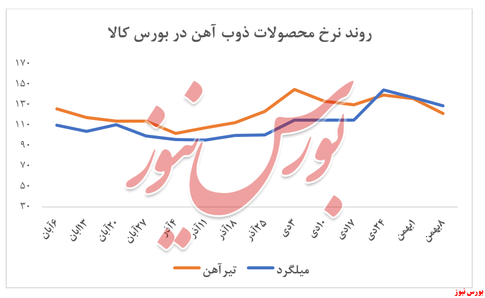 روند نرخ محصولات ذوب آهن+ بورس نیوز