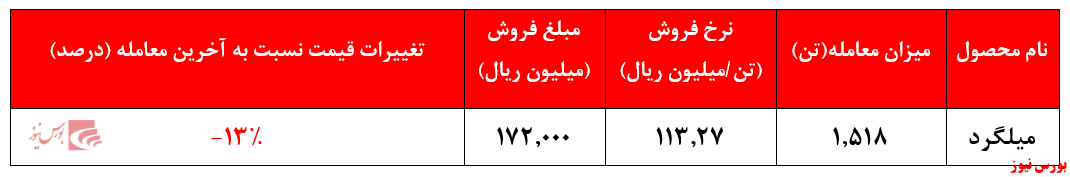 معامله میلگرد فولاد خراسان + بورس نیوز