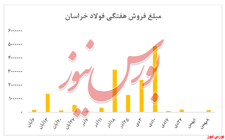 فروش هفتگی فولاد خراسان + بورس نیوز