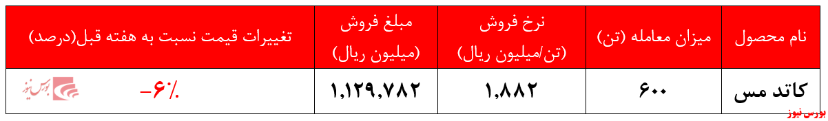 بورس نیوز + کاتد ملی مس 