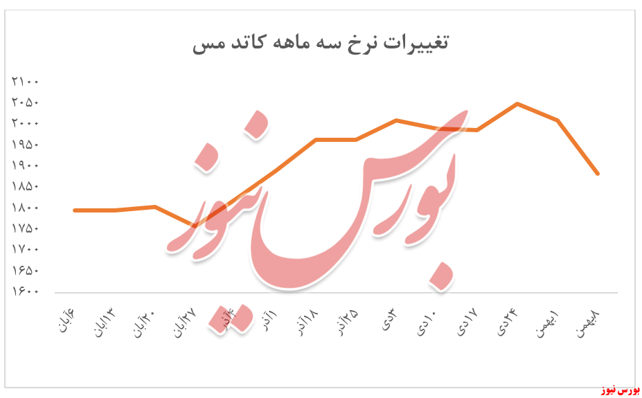 کاهش ادامه دار معاملات کاتد ملی مس + بورس نیوز