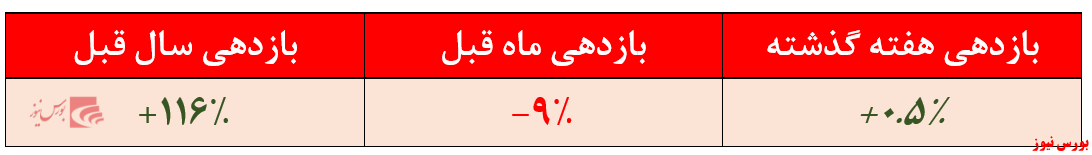 بازدهی سالانه سرمایه گذاری آرمان + بورس نیوز