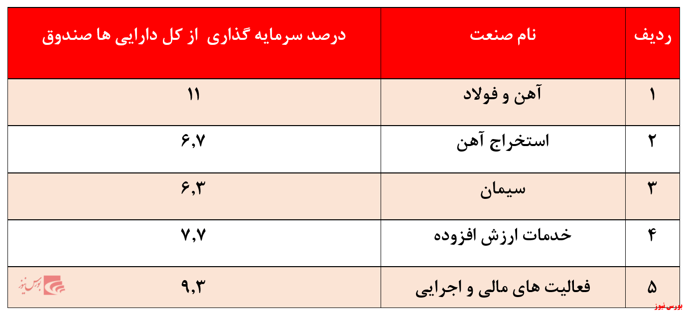 شرکت های صندوق سرمایه‌گذاری آرمان سپهر آشنا + بورس نیوز