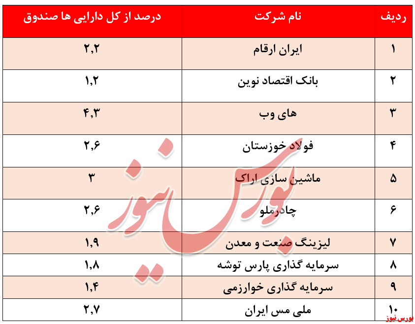 سهام اصلی سرمایه‌گذاری آرمان سپهر آشنا + بورس نیوز