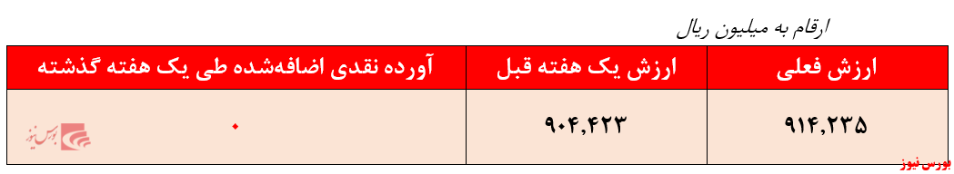 بازدهی صندوق ارمغان ملل + بورس نیوز