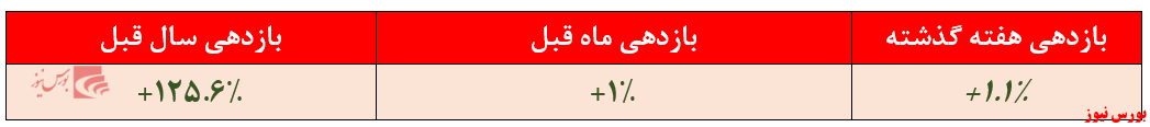 بازدهی ارمغان ملل + بورس نیوز