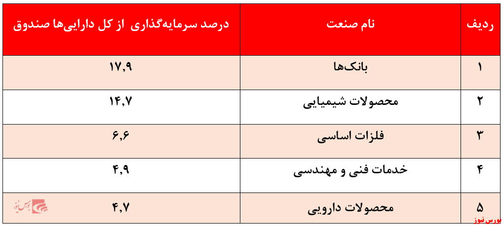 صنایع اصلی تحت سرمایه‌گذاری ارمغان ملل + بورس نیوز