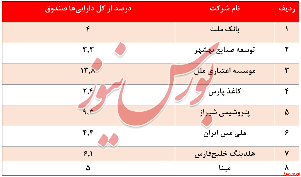 سهام اصلی سرمایه‌گذاری شده توسط صندوق ارمغان ملل+ بورس نیوز