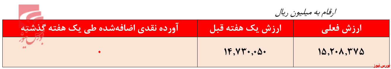 ارزش صندوق زرین پارسیان + بورس نیوز