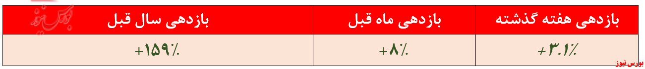 بازدهی صندوق زرین پارسیان + بورس نیوز