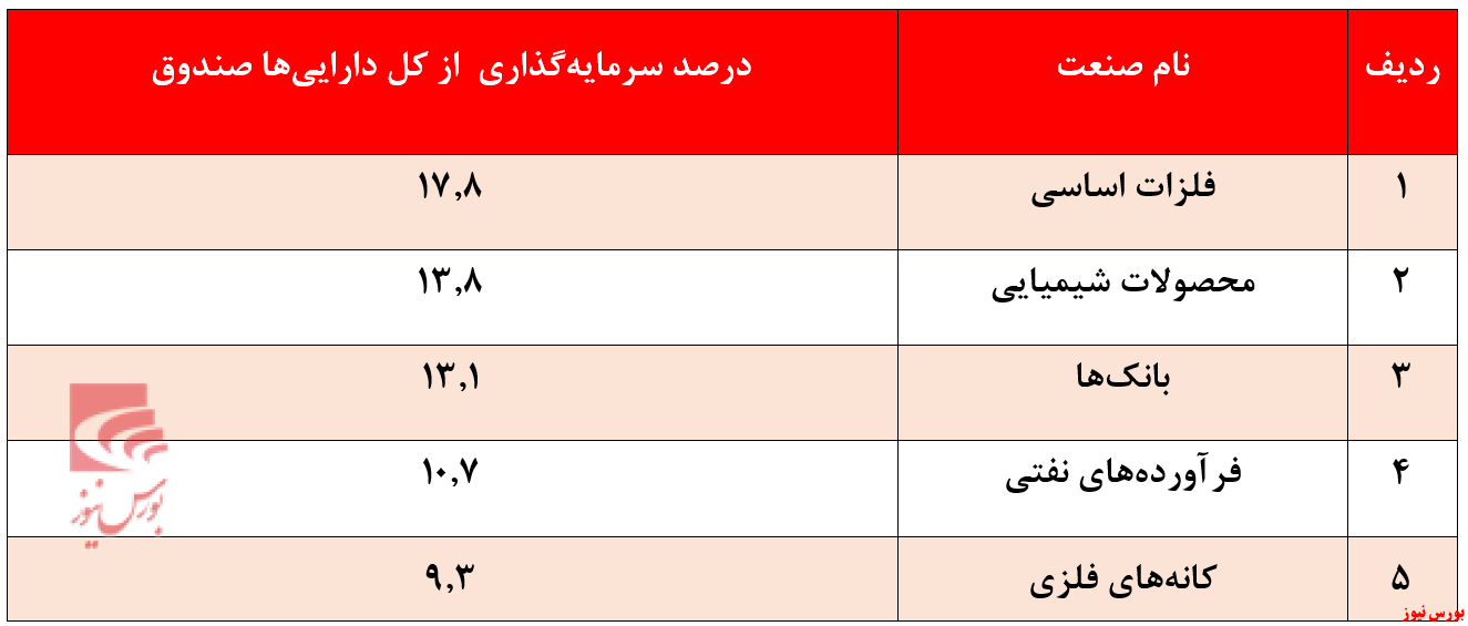 صنایع اصلی سرمایه‌گذاری صندوق زرین پارسیان + بورس نیوز