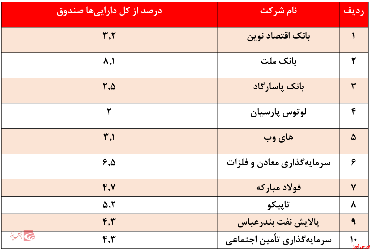 سهام اصلی سرمایه‌گذاری صندوق زرین پارسیان + بورس نیوز