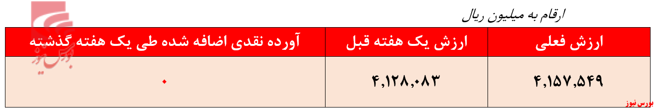 ارزش صندوق آوای کیان + بورس نیوز