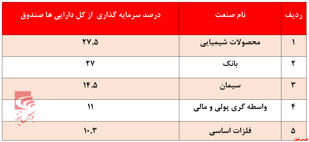 صنایع اصلی سرمایه‌گذاری شده توسط صندوق آوای کیان + بورس نیوز