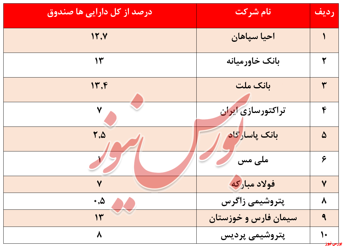 سهام اصلی سرمایه‌گذاری شده توسط صندوق آوای کیان + بورس نیوز