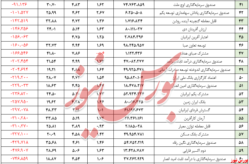 خروج ۳.۳۰۰ میلیارد تومان منابع مالی