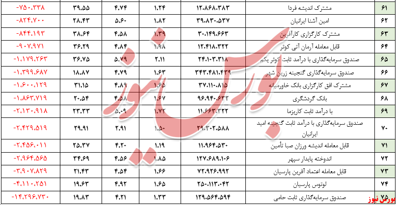 خروج ۳.۳۰۰ میلیارد تومان منابع مالی