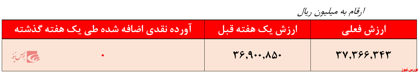 بازدهی صندوق پارند پایدار سپهر + بورس نیوز