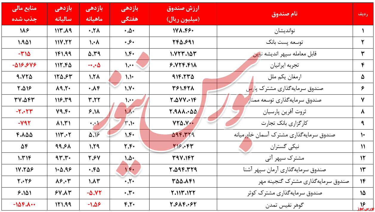 بازدهی سالیانه صندوق‌های مختلط + بورس نیوز