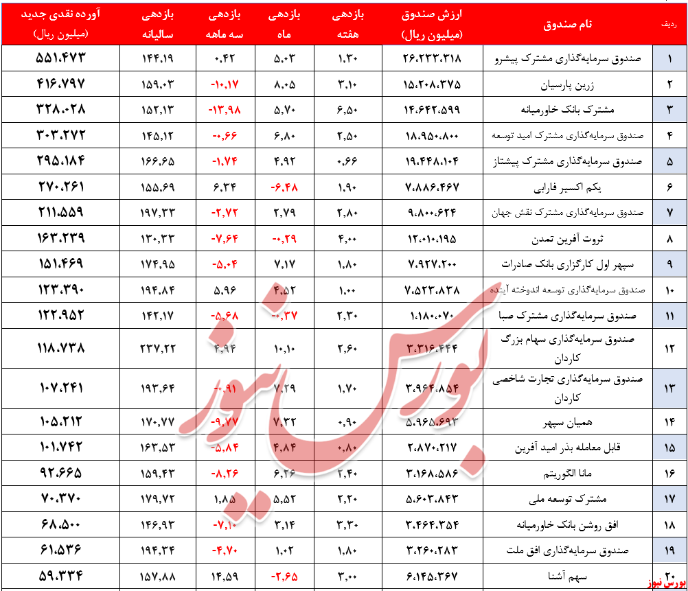 ارزش صندوق‌های سهامی به بیش از ۳۲۳ هزار میلیارد ریال رسید