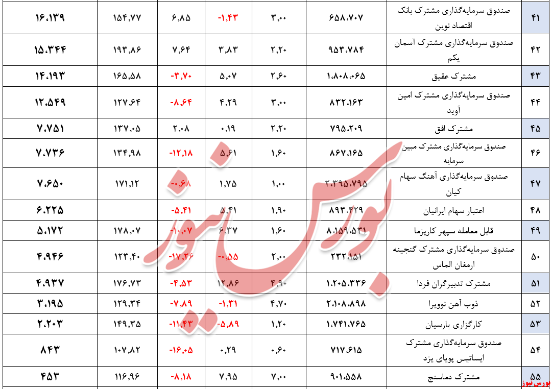 ارزش صندوق‌های سهامی به بیش از ۳۲۳ هزار میلیارد ریال رسید