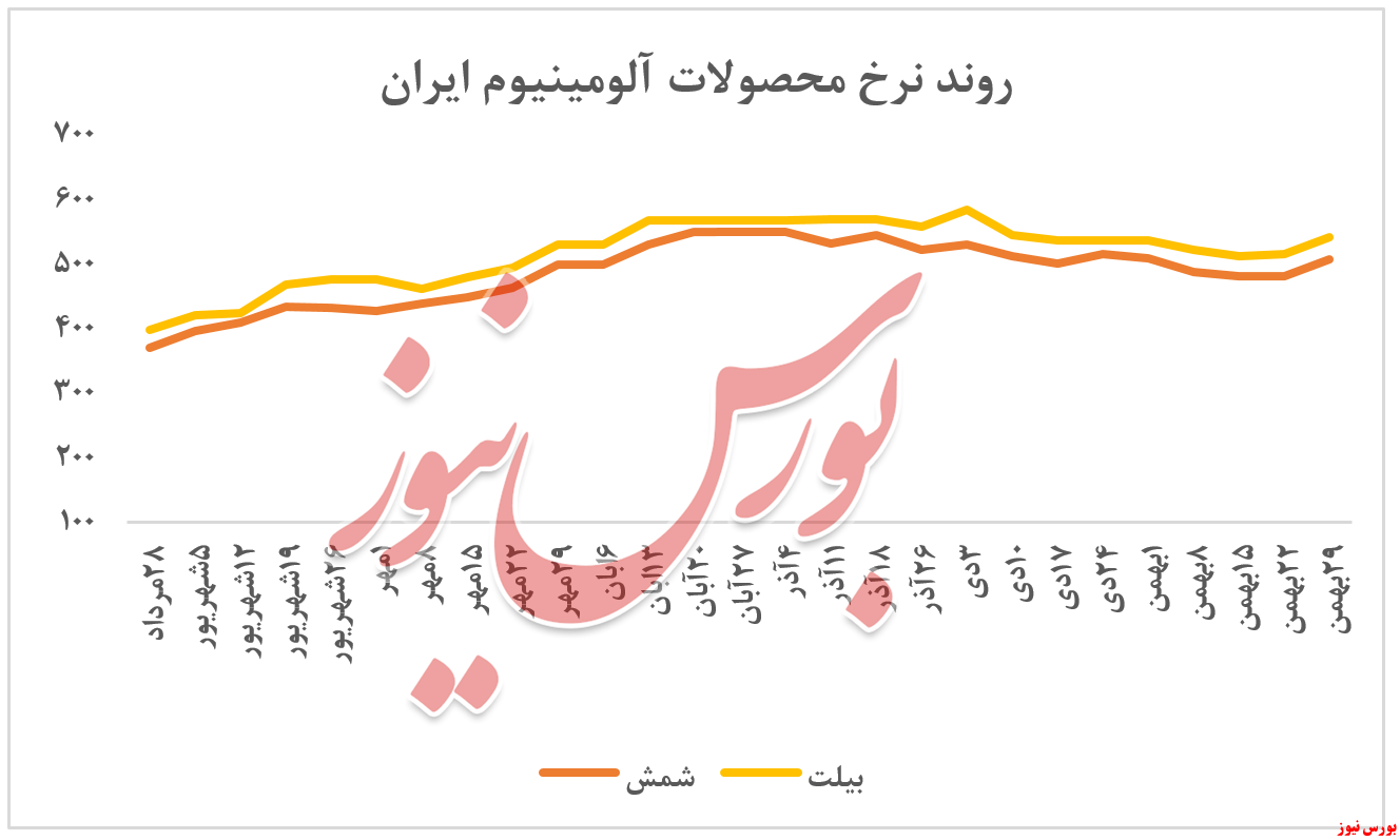 افزایش نرخ شمش و بیلت آلومینیوم ایرالکو