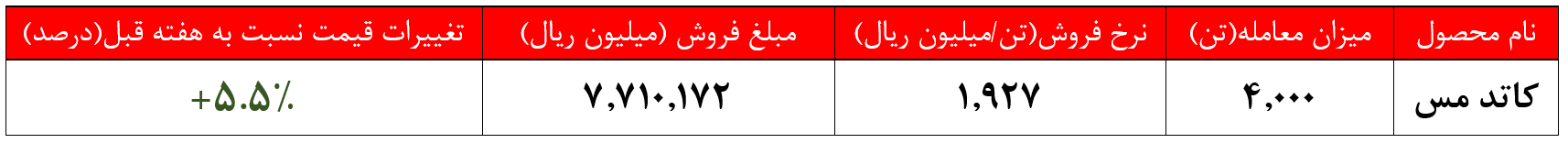 آمار معاملات کاتد مس شرکت ملی صنایع مس ایران + بورس نیوز