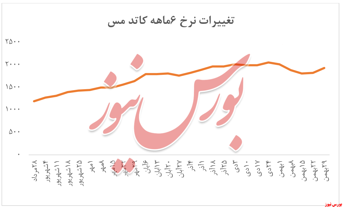 روند تغییر نرخ فروش کاتد مس این شرکت طی ۶ ماه اخیر + بورس نیوز