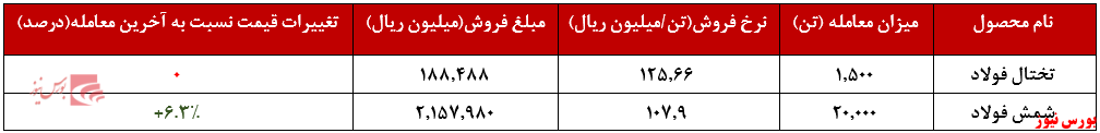 عملکرد فروش 