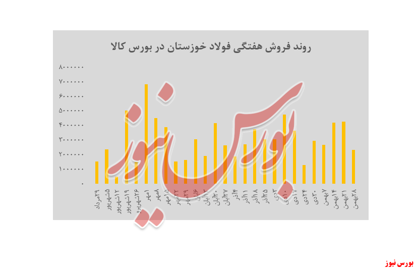 روند فروش هفتگی فولاد خوزستان + بورس نیوز