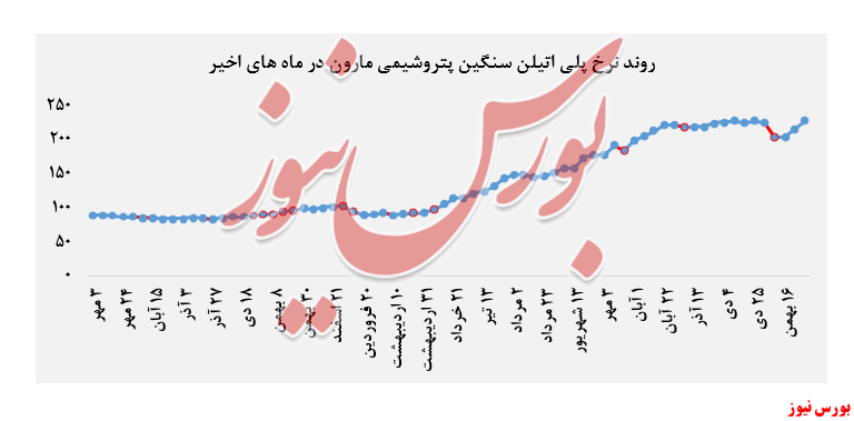 نرخ پلی اتیلن سنگین