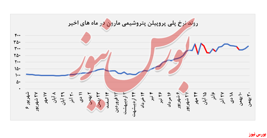 روند نرخ پلی پروپیلن 