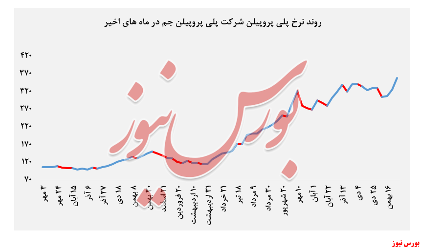 نرخ فروش پلی پروپلین جم + بورس نیوز