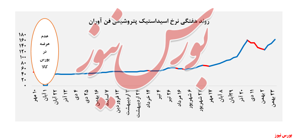 روند نرخ اسیداستیک 