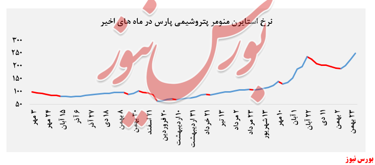 نرخ استایرن منومر 