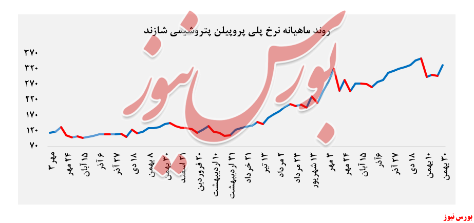 نرخ ماهیانه پلی پروپیلن 