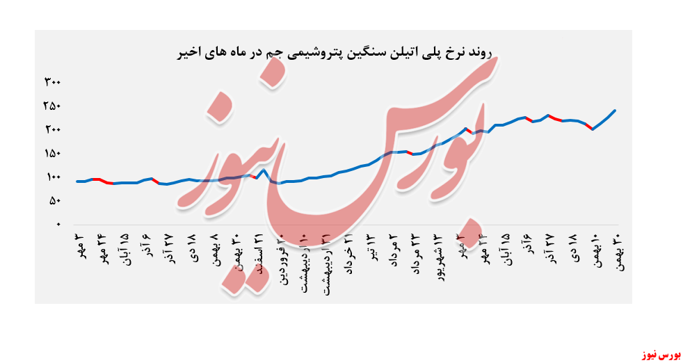 نرخ پلی اتیلن سنگین 